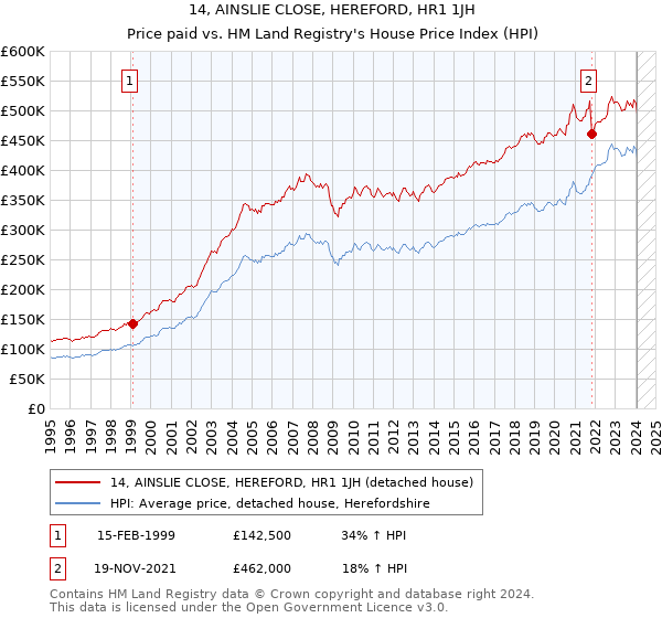 14, AINSLIE CLOSE, HEREFORD, HR1 1JH: Price paid vs HM Land Registry's House Price Index