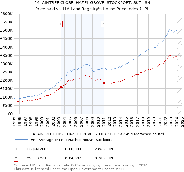 14, AINTREE CLOSE, HAZEL GROVE, STOCKPORT, SK7 4SN: Price paid vs HM Land Registry's House Price Index