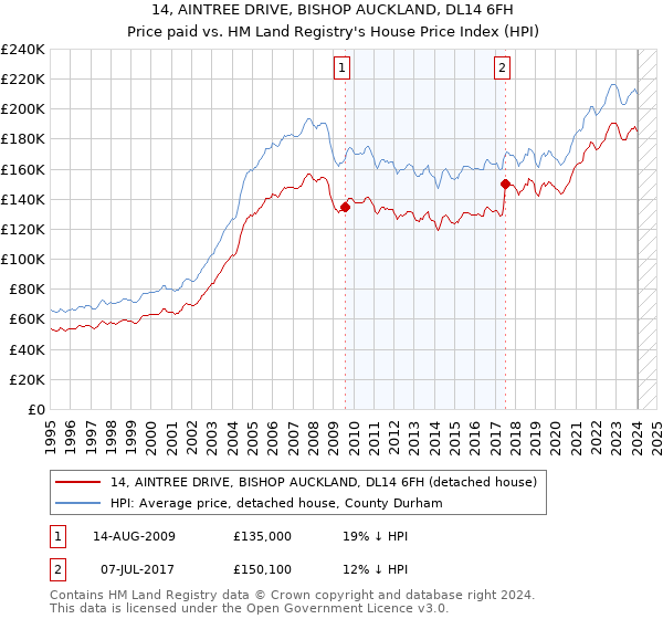 14, AINTREE DRIVE, BISHOP AUCKLAND, DL14 6FH: Price paid vs HM Land Registry's House Price Index