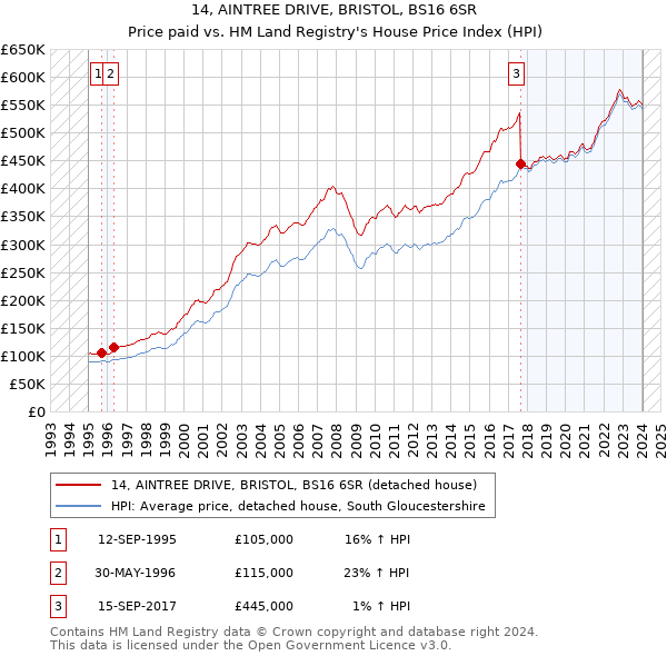 14, AINTREE DRIVE, BRISTOL, BS16 6SR: Price paid vs HM Land Registry's House Price Index