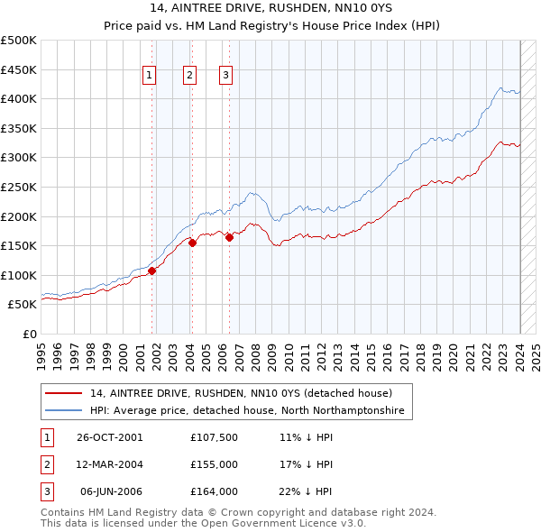 14, AINTREE DRIVE, RUSHDEN, NN10 0YS: Price paid vs HM Land Registry's House Price Index