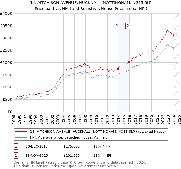 14, AITCHISON AVENUE, HUCKNALL, NOTTINGHAM, NG15 6LP: Price paid vs HM Land Registry's House Price Index