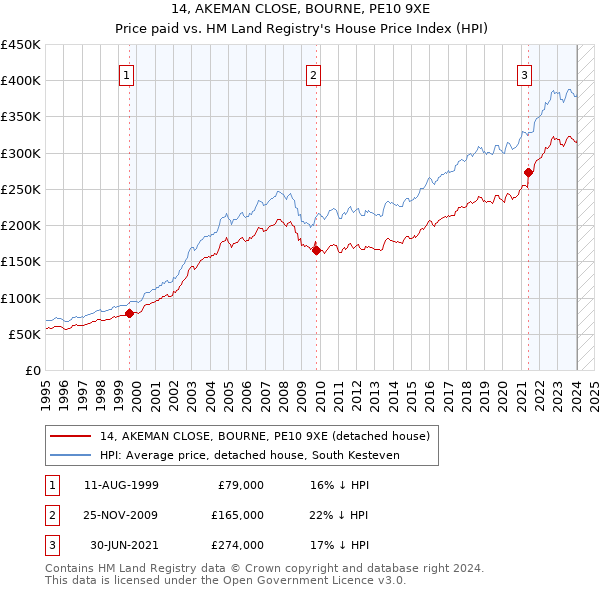 14, AKEMAN CLOSE, BOURNE, PE10 9XE: Price paid vs HM Land Registry's House Price Index