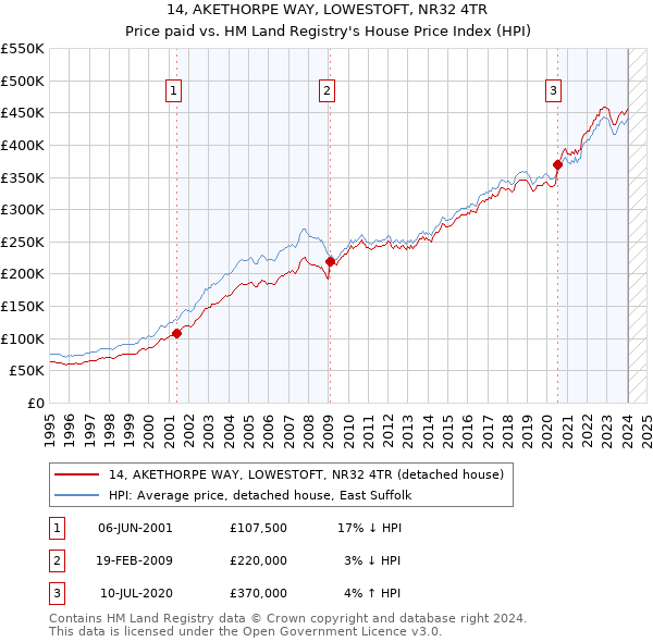 14, AKETHORPE WAY, LOWESTOFT, NR32 4TR: Price paid vs HM Land Registry's House Price Index