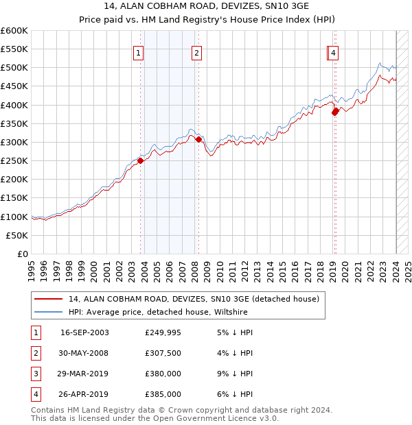 14, ALAN COBHAM ROAD, DEVIZES, SN10 3GE: Price paid vs HM Land Registry's House Price Index