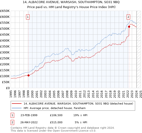 14, ALBACORE AVENUE, WARSASH, SOUTHAMPTON, SO31 9BQ: Price paid vs HM Land Registry's House Price Index