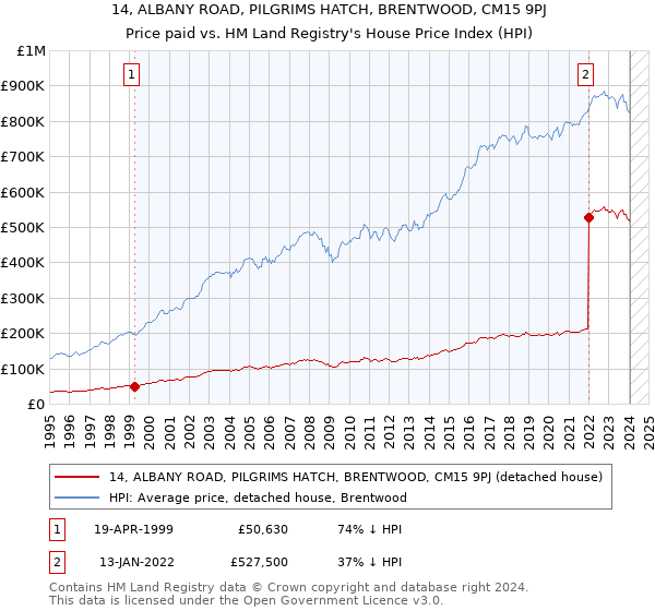 14, ALBANY ROAD, PILGRIMS HATCH, BRENTWOOD, CM15 9PJ: Price paid vs HM Land Registry's House Price Index