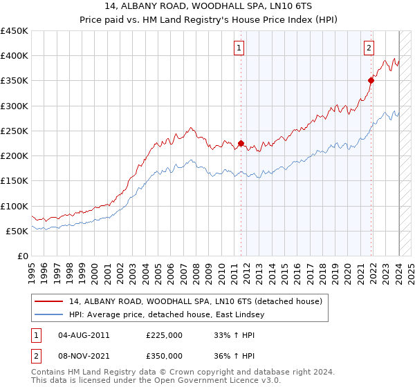 14, ALBANY ROAD, WOODHALL SPA, LN10 6TS: Price paid vs HM Land Registry's House Price Index