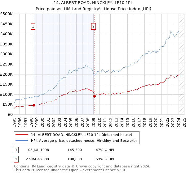 14, ALBERT ROAD, HINCKLEY, LE10 1PL: Price paid vs HM Land Registry's House Price Index