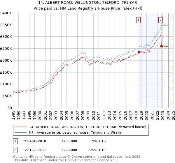 14, ALBERT ROAD, WELLINGTON, TELFORD, TF1 3AR: Price paid vs HM Land Registry's House Price Index