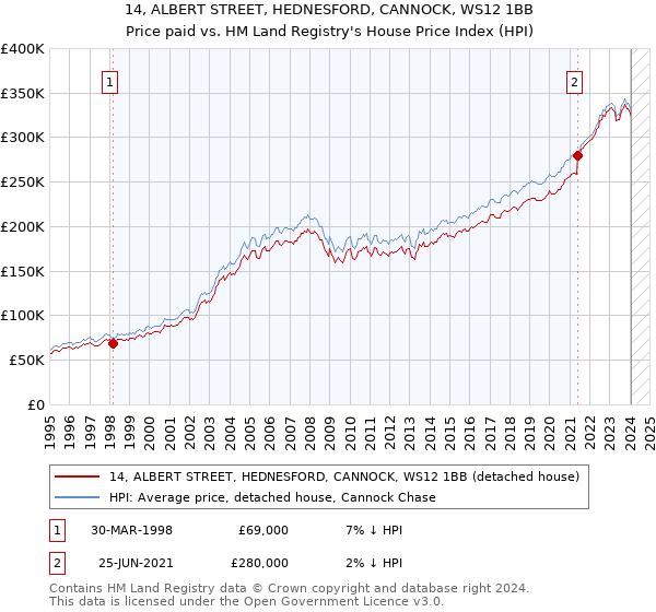 14, ALBERT STREET, HEDNESFORD, CANNOCK, WS12 1BB: Price paid vs HM Land Registry's House Price Index