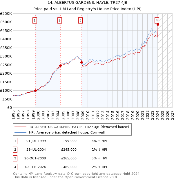 14, ALBERTUS GARDENS, HAYLE, TR27 4JB: Price paid vs HM Land Registry's House Price Index