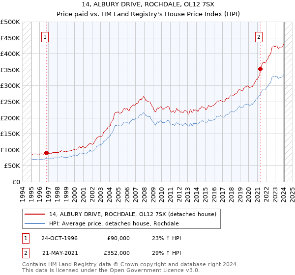 14, ALBURY DRIVE, ROCHDALE, OL12 7SX: Price paid vs HM Land Registry's House Price Index