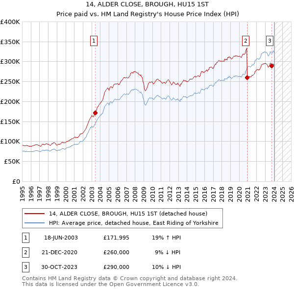 14, ALDER CLOSE, BROUGH, HU15 1ST: Price paid vs HM Land Registry's House Price Index