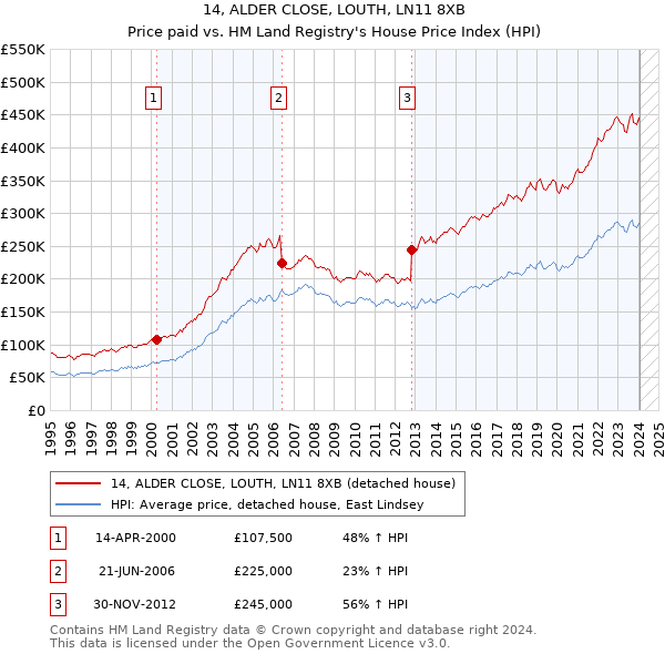 14, ALDER CLOSE, LOUTH, LN11 8XB: Price paid vs HM Land Registry's House Price Index