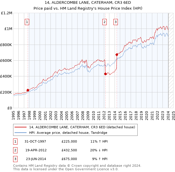 14, ALDERCOMBE LANE, CATERHAM, CR3 6ED: Price paid vs HM Land Registry's House Price Index