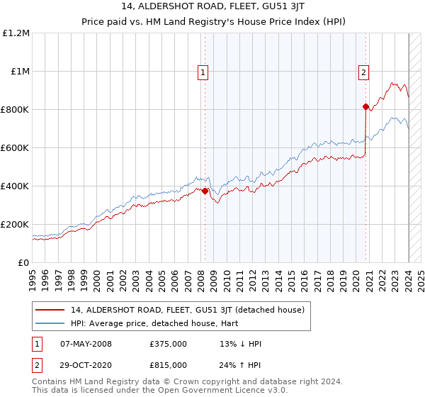14, ALDERSHOT ROAD, FLEET, GU51 3JT: Price paid vs HM Land Registry's House Price Index