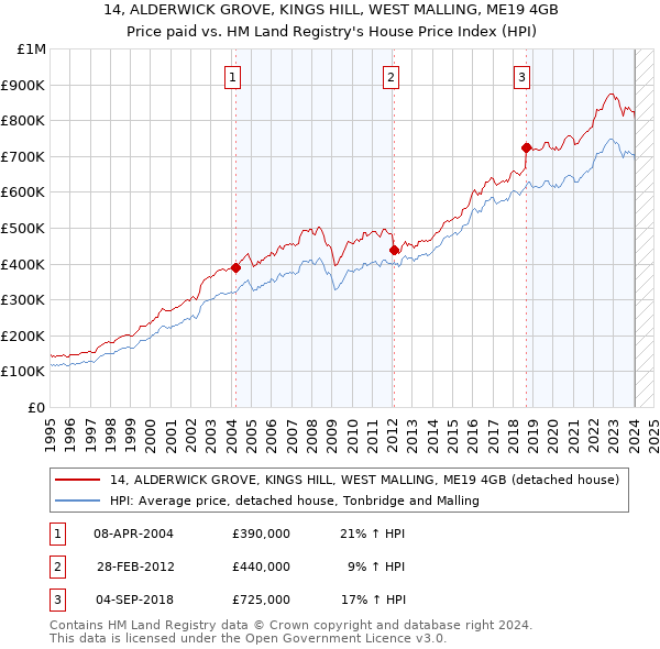 14, ALDERWICK GROVE, KINGS HILL, WEST MALLING, ME19 4GB: Price paid vs HM Land Registry's House Price Index