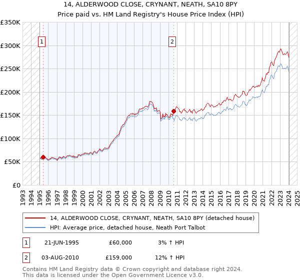 14, ALDERWOOD CLOSE, CRYNANT, NEATH, SA10 8PY: Price paid vs HM Land Registry's House Price Index