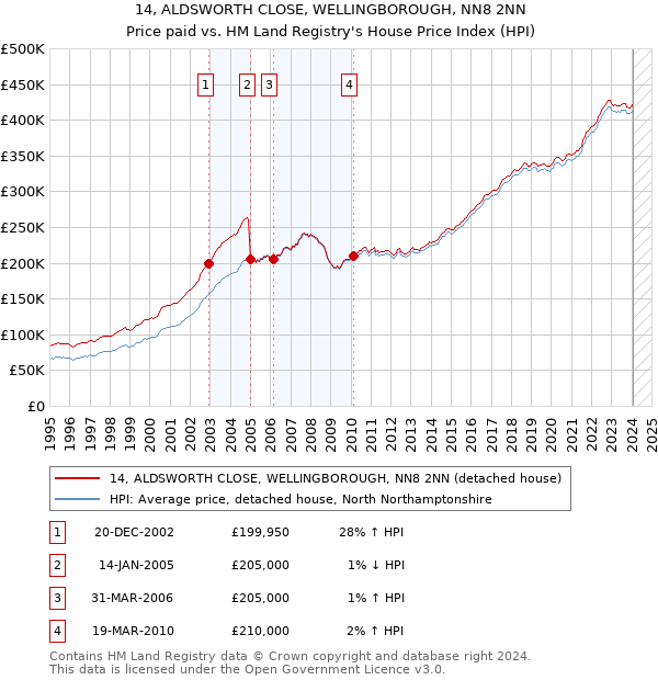 14, ALDSWORTH CLOSE, WELLINGBOROUGH, NN8 2NN: Price paid vs HM Land Registry's House Price Index