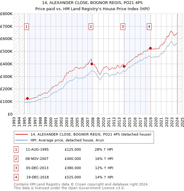 14, ALEXANDER CLOSE, BOGNOR REGIS, PO21 4PS: Price paid vs HM Land Registry's House Price Index