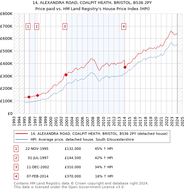 14, ALEXANDRA ROAD, COALPIT HEATH, BRISTOL, BS36 2PY: Price paid vs HM Land Registry's House Price Index