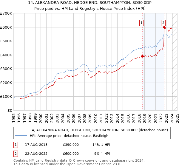 14, ALEXANDRA ROAD, HEDGE END, SOUTHAMPTON, SO30 0DP: Price paid vs HM Land Registry's House Price Index