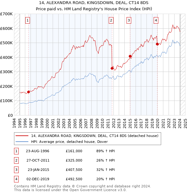 14, ALEXANDRA ROAD, KINGSDOWN, DEAL, CT14 8DS: Price paid vs HM Land Registry's House Price Index
