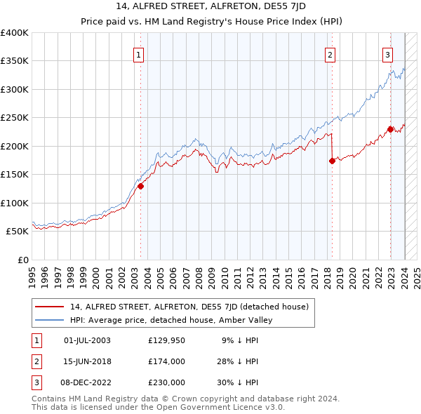 14, ALFRED STREET, ALFRETON, DE55 7JD: Price paid vs HM Land Registry's House Price Index