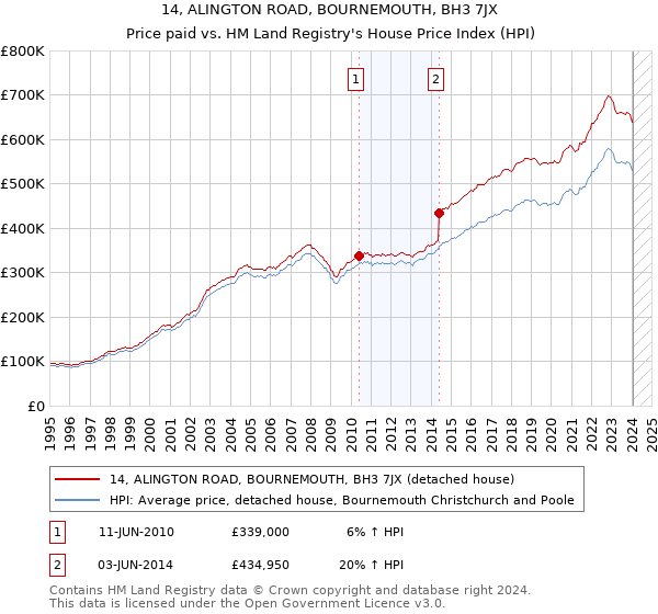 14, ALINGTON ROAD, BOURNEMOUTH, BH3 7JX: Price paid vs HM Land Registry's House Price Index