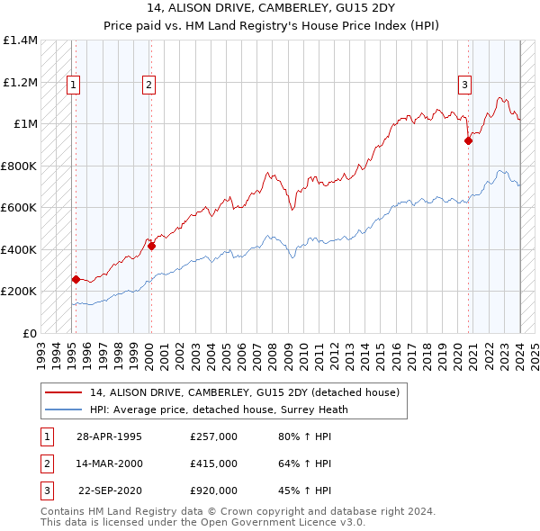 14, ALISON DRIVE, CAMBERLEY, GU15 2DY: Price paid vs HM Land Registry's House Price Index