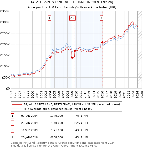 14, ALL SAINTS LANE, NETTLEHAM, LINCOLN, LN2 2NJ: Price paid vs HM Land Registry's House Price Index