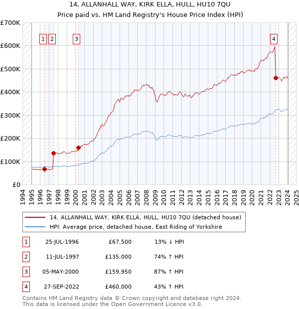 14, ALLANHALL WAY, KIRK ELLA, HULL, HU10 7QU: Price paid vs HM Land Registry's House Price Index