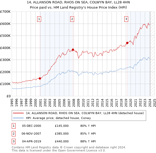 14, ALLANSON ROAD, RHOS ON SEA, COLWYN BAY, LL28 4HN: Price paid vs HM Land Registry's House Price Index
