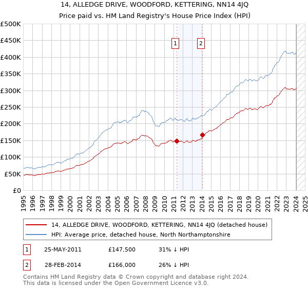 14, ALLEDGE DRIVE, WOODFORD, KETTERING, NN14 4JQ: Price paid vs HM Land Registry's House Price Index