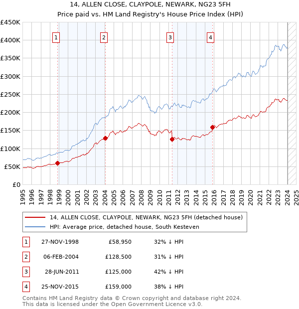 14, ALLEN CLOSE, CLAYPOLE, NEWARK, NG23 5FH: Price paid vs HM Land Registry's House Price Index