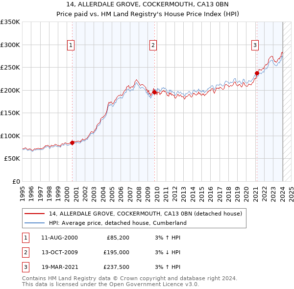 14, ALLERDALE GROVE, COCKERMOUTH, CA13 0BN: Price paid vs HM Land Registry's House Price Index