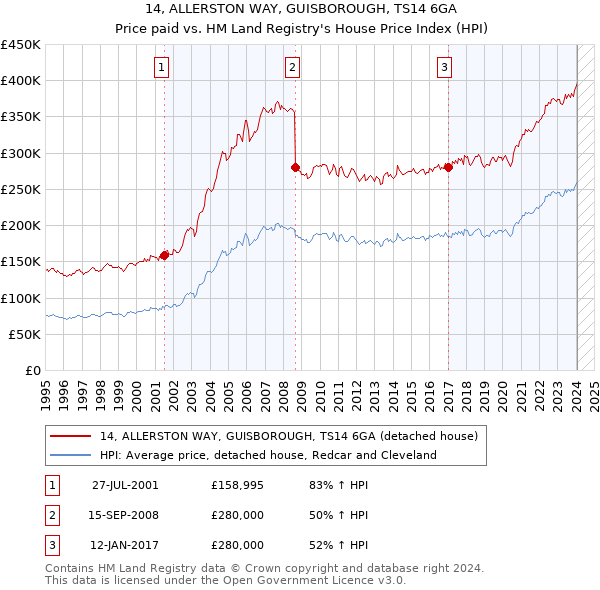14, ALLERSTON WAY, GUISBOROUGH, TS14 6GA: Price paid vs HM Land Registry's House Price Index