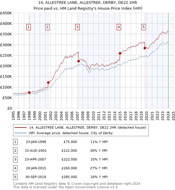 14, ALLESTREE LANE, ALLESTREE, DERBY, DE22 2HR: Price paid vs HM Land Registry's House Price Index