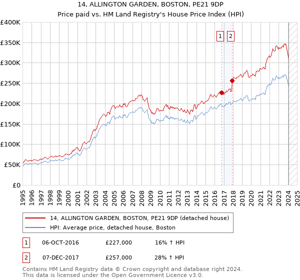 14, ALLINGTON GARDEN, BOSTON, PE21 9DP: Price paid vs HM Land Registry's House Price Index