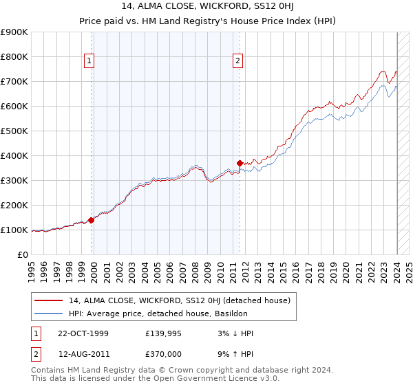 14, ALMA CLOSE, WICKFORD, SS12 0HJ: Price paid vs HM Land Registry's House Price Index