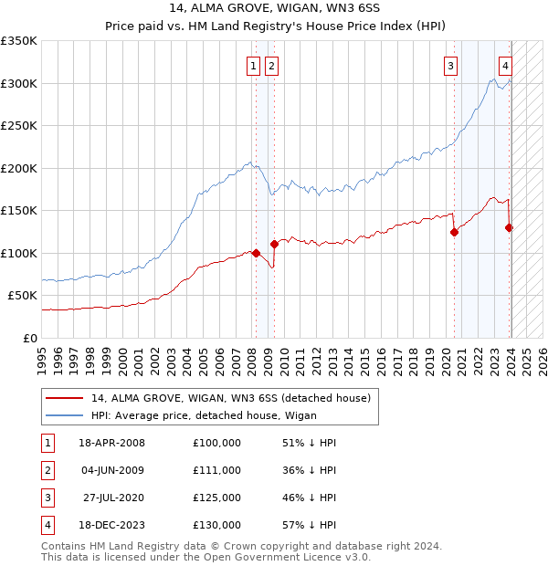 14, ALMA GROVE, WIGAN, WN3 6SS: Price paid vs HM Land Registry's House Price Index