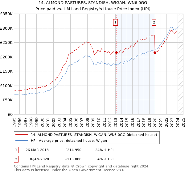 14, ALMOND PASTURES, STANDISH, WIGAN, WN6 0GG: Price paid vs HM Land Registry's House Price Index