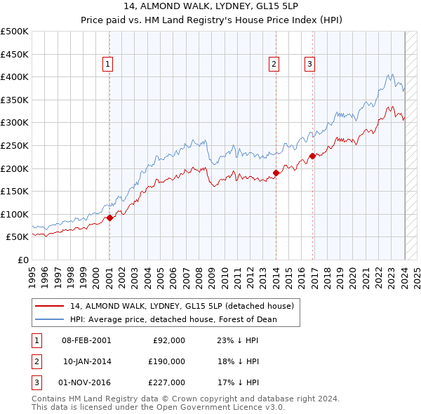 14, ALMOND WALK, LYDNEY, GL15 5LP: Price paid vs HM Land Registry's House Price Index