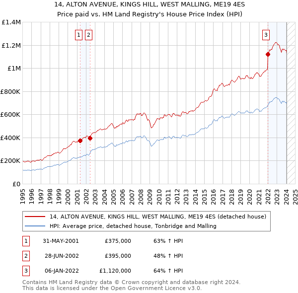 14, ALTON AVENUE, KINGS HILL, WEST MALLING, ME19 4ES: Price paid vs HM Land Registry's House Price Index