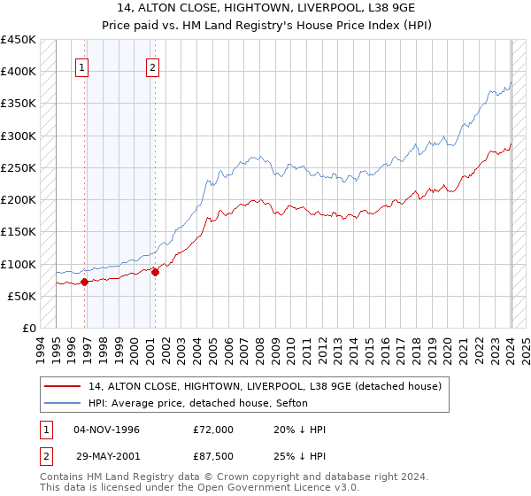 14, ALTON CLOSE, HIGHTOWN, LIVERPOOL, L38 9GE: Price paid vs HM Land Registry's House Price Index