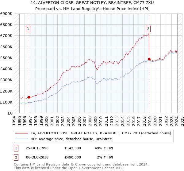 14, ALVERTON CLOSE, GREAT NOTLEY, BRAINTREE, CM77 7XU: Price paid vs HM Land Registry's House Price Index
