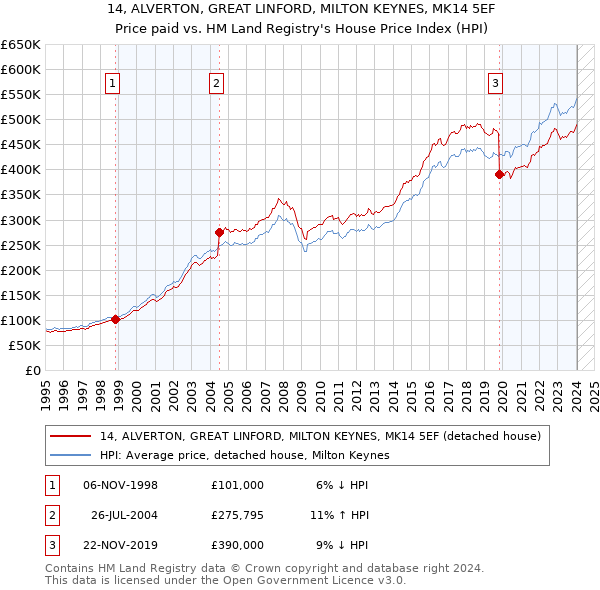 14, ALVERTON, GREAT LINFORD, MILTON KEYNES, MK14 5EF: Price paid vs HM Land Registry's House Price Index