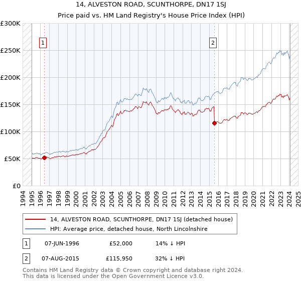 14, ALVESTON ROAD, SCUNTHORPE, DN17 1SJ: Price paid vs HM Land Registry's House Price Index