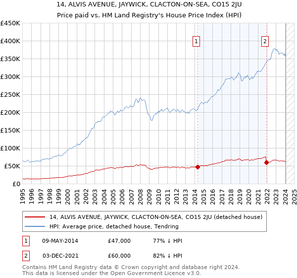14, ALVIS AVENUE, JAYWICK, CLACTON-ON-SEA, CO15 2JU: Price paid vs HM Land Registry's House Price Index